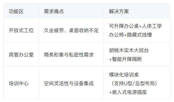 办公家具&middot;核心需求拆解